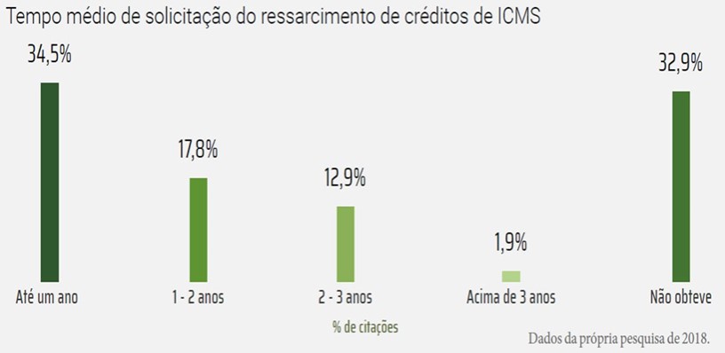 Tempo mdio para ressarcimento de ICMS