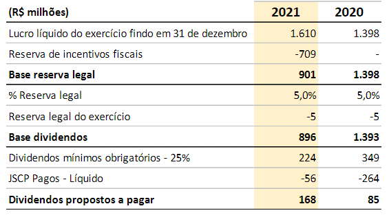 O lucro antes do juros, impostos, depreciao e amortizao