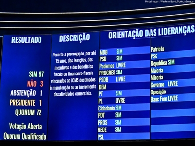 Lei que prorroga isenes do ICMS por 15 anos  sancionada